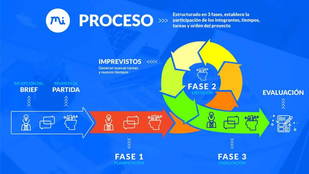 Planificación estratégica en Mouse Interactivo